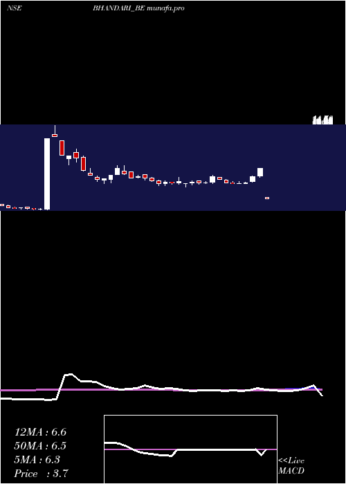  weekly chart BhandariHosiery