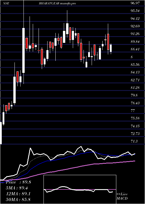  Daily chart BharatGears