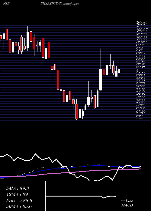  weekly chart BharatGears