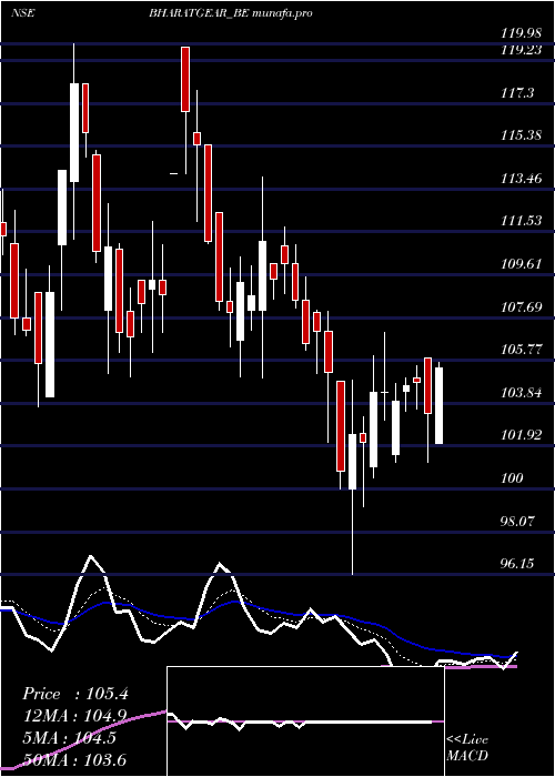  Daily chart BharatGears