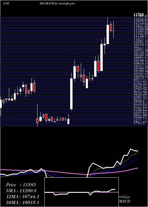  Daily chart BharatRasayan