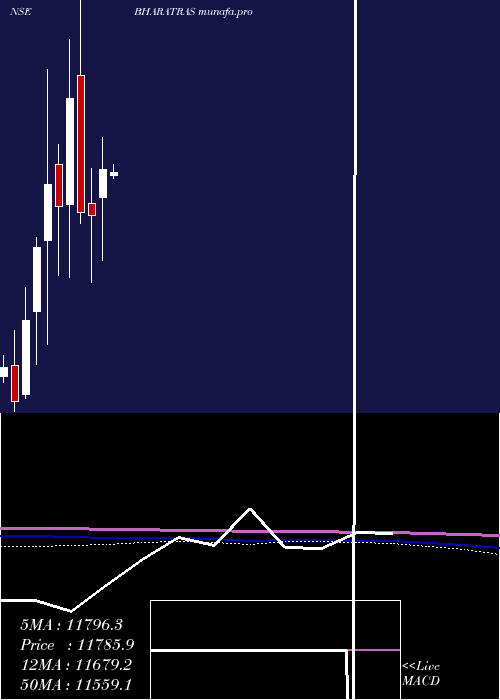  monthly chart BharatRasayan