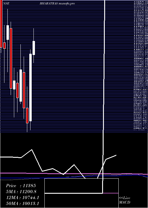 monthly chart BharatRasayan