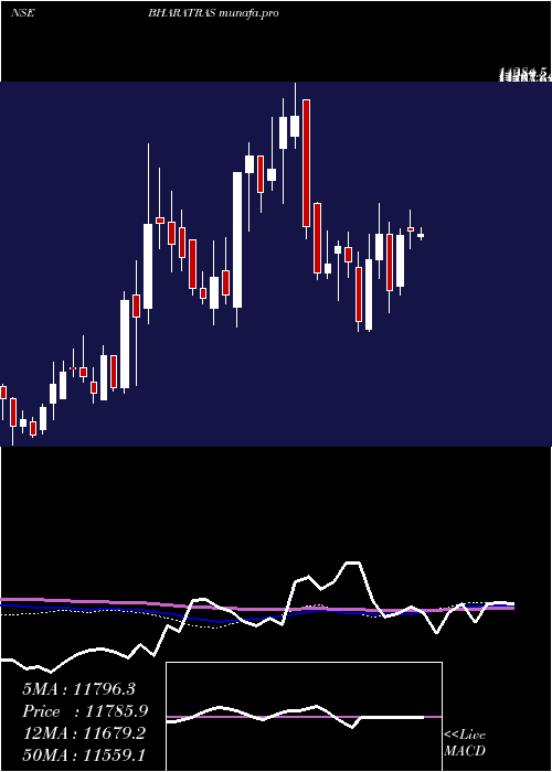  weekly chart BharatRasayan