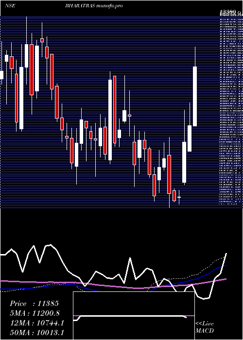 weekly chart BharatRasayan