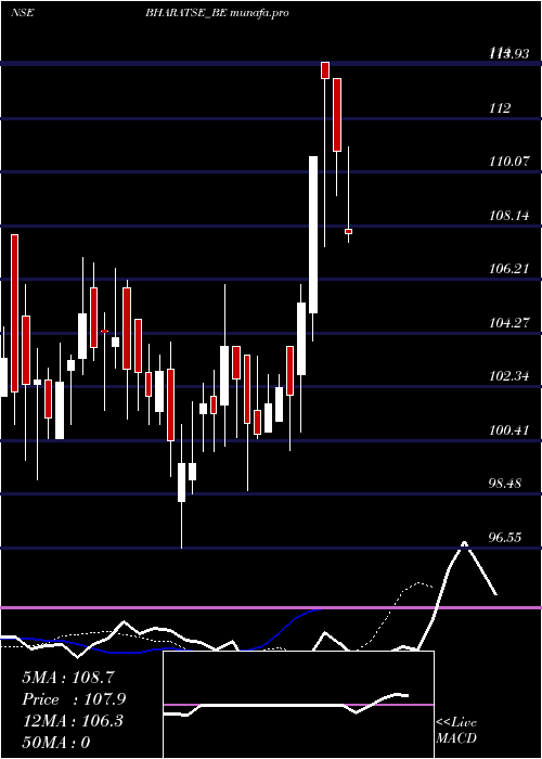  Daily chart BharatSeats