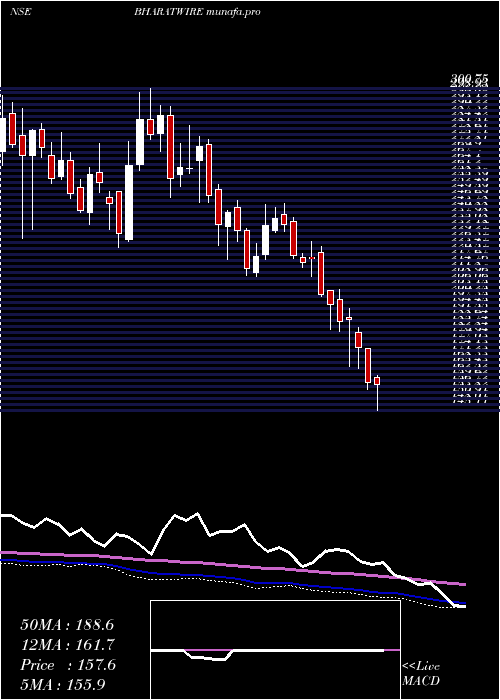  weekly chart BharatWire