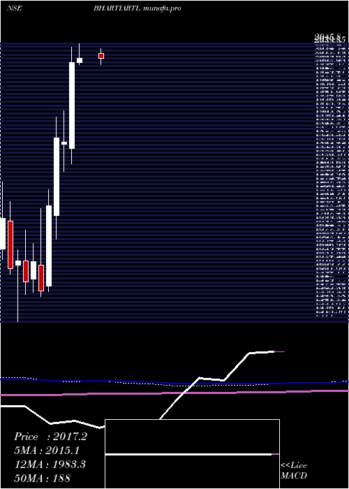  monthly chart BhartiAirtel
