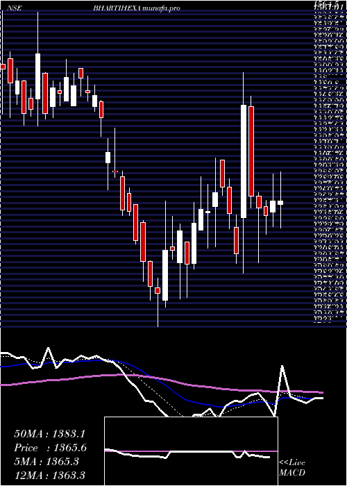  Daily chart BhartiHexacom