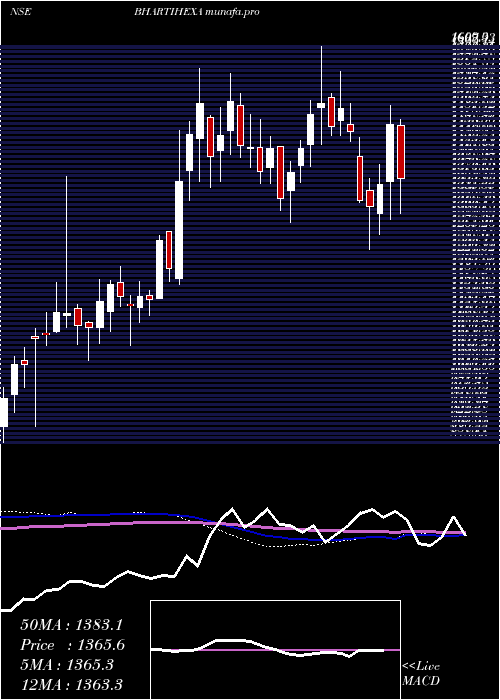  weekly chart BhartiHexacom