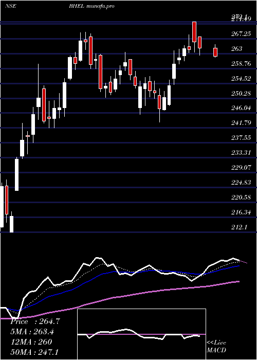  Daily chart BharatHeavy