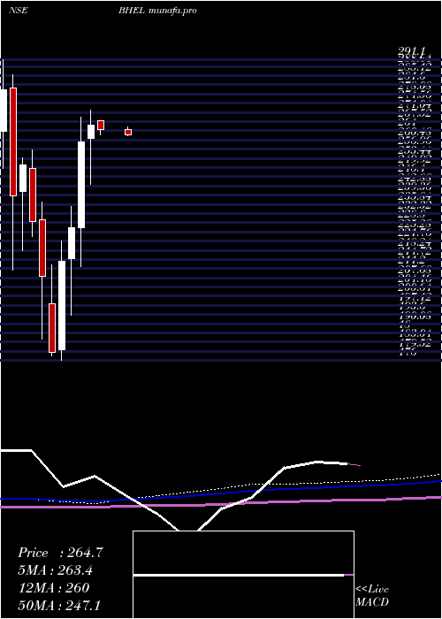  monthly chart BharatHeavy