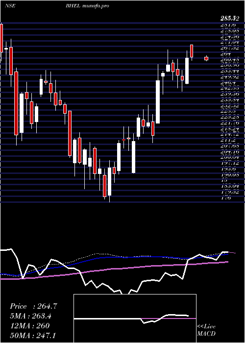  weekly chart BharatHeavy