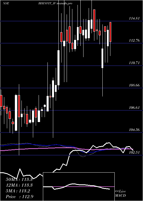  weekly chart BharatHighways