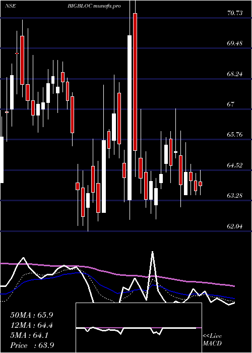  Daily chart BigblocConst