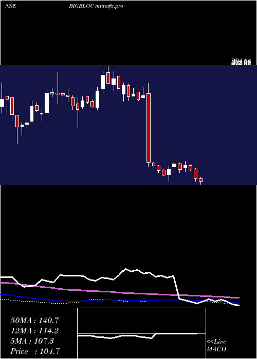  weekly chart BigblocConst