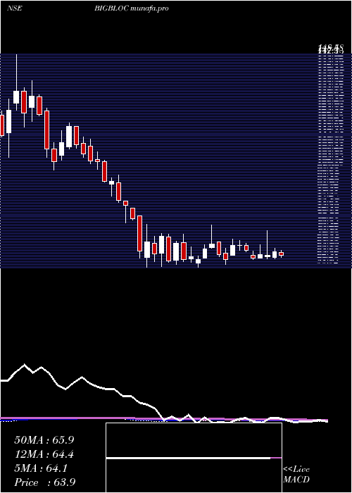 weekly chart BigblocConst