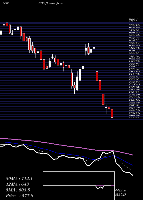  Daily chart BikajiFoods