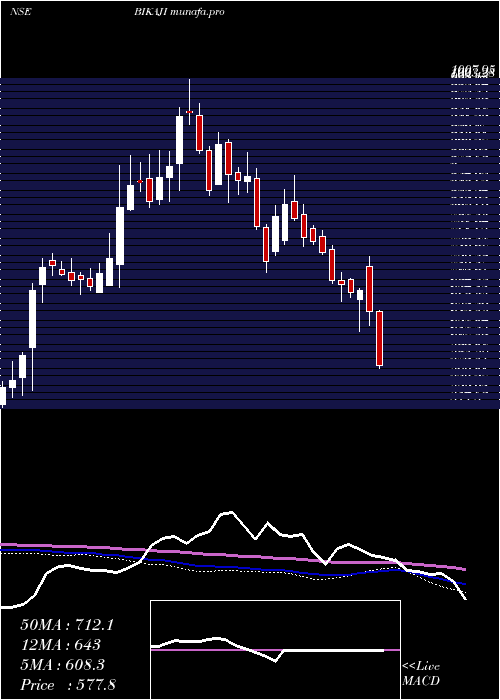  weekly chart BikajiFoods