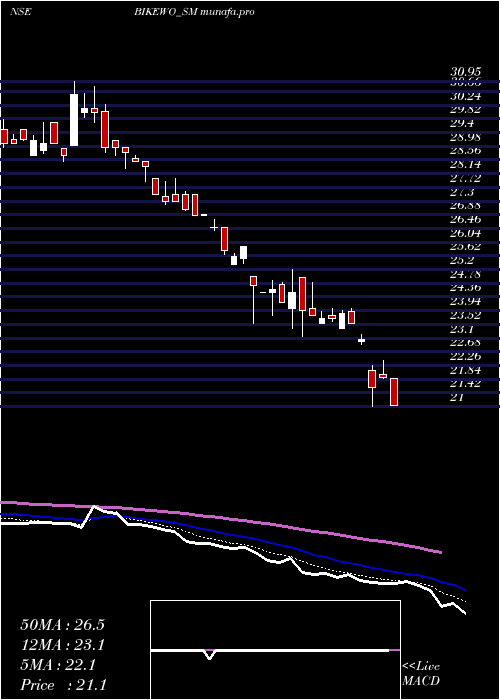  Daily chart BikewoGreen