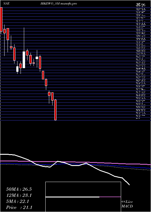  weekly chart BikewoGreen