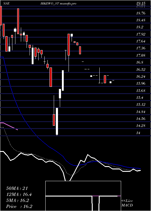 Daily chart BikewoGreen