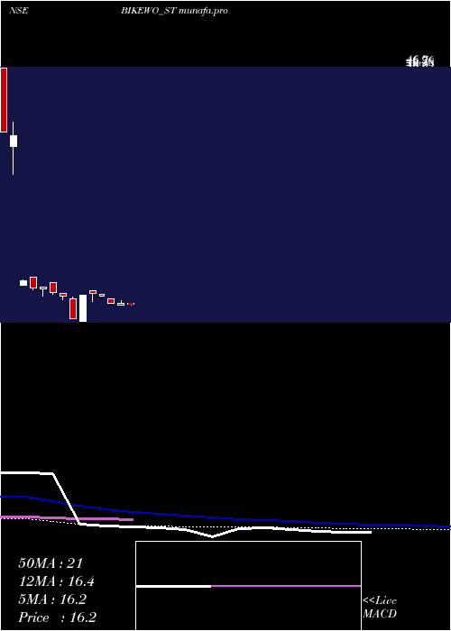 weekly chart BikewoGreen