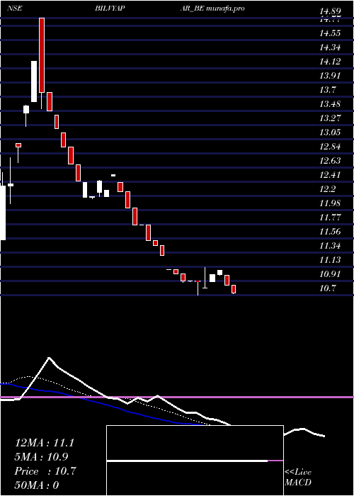 Daily chart BilVyapar