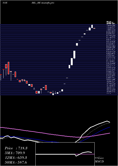 Daily chart BhartiyaInetrnational