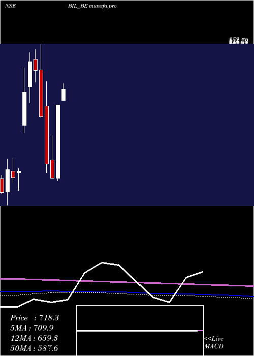 monthly chart BhartiyaInetrnational
