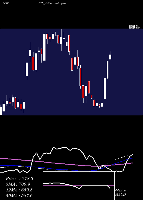 weekly chart BhartiyaInetrnational