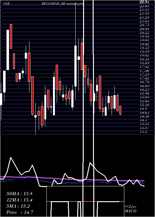  weekly chart BinaniIndustries