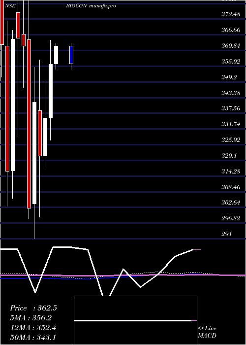  monthly chart Biocon
