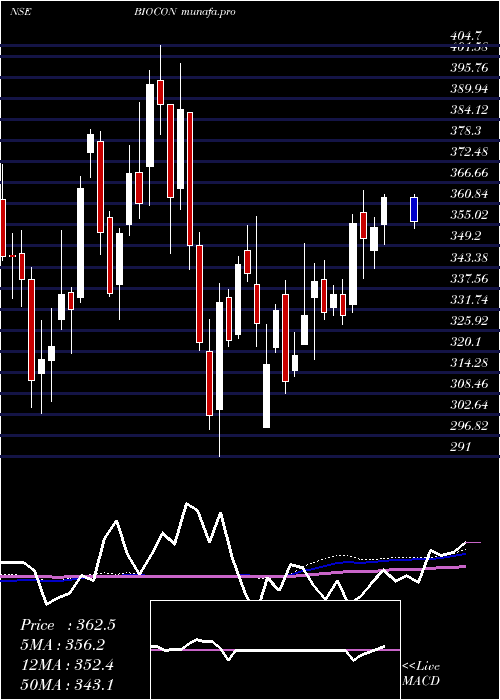  weekly chart Biocon