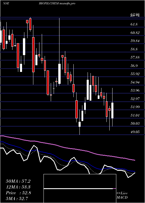  Daily chart BiofilChemicals