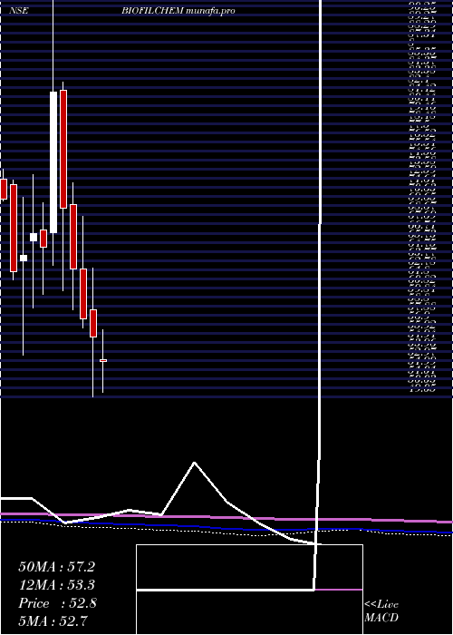  monthly chart BiofilChemicals