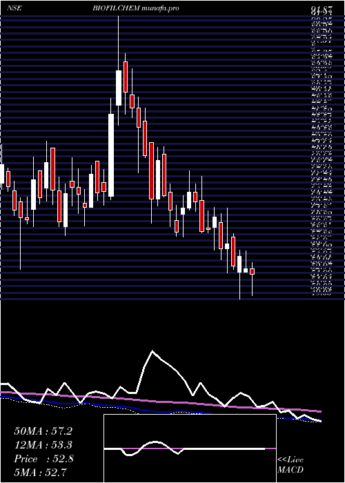  weekly chart BiofilChemicals