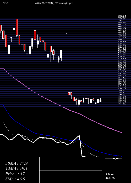  Daily chart BiofilChem