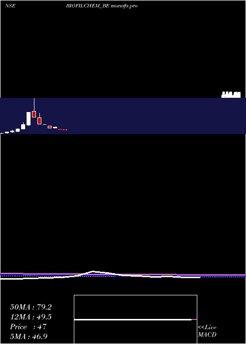  monthly chart BiofilChem