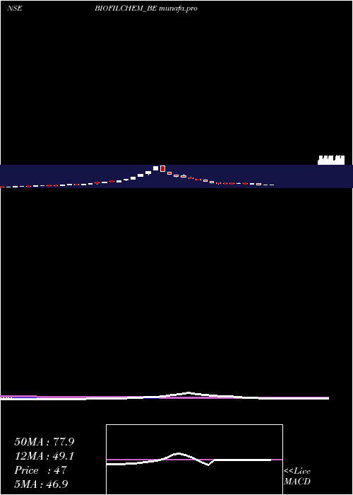  weekly chart BiofilChem