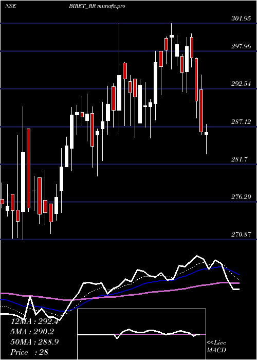  Daily chart BrookfieldIndia