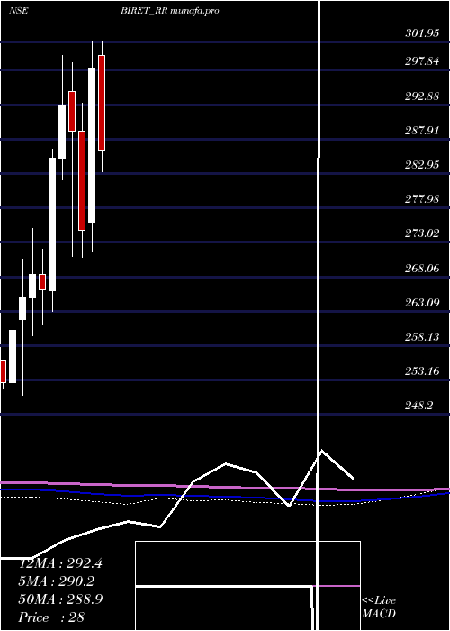  monthly chart BrookfieldIndia