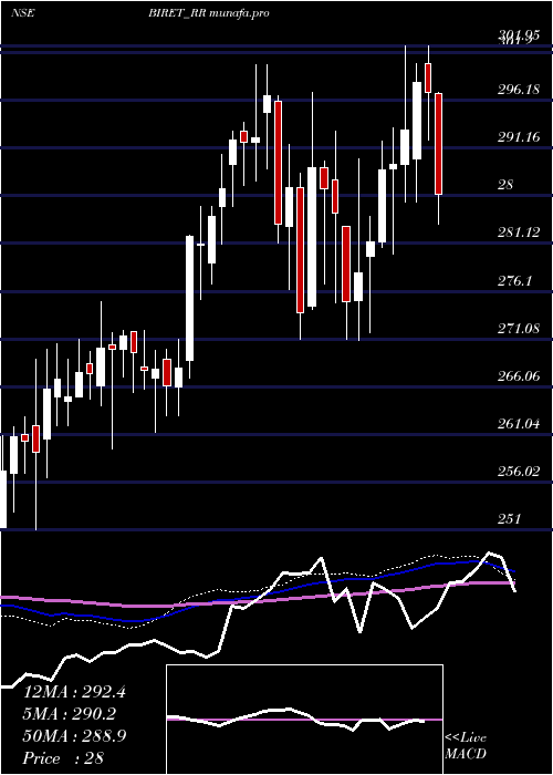  weekly chart BrookfieldIndia