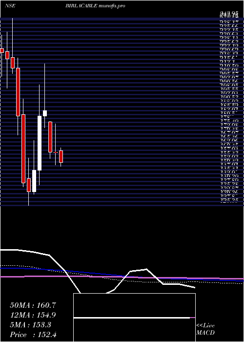 monthly chart BirlaCable
