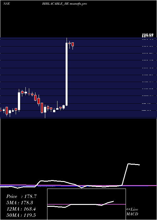  weekly chart BirlaCable