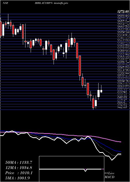  Daily chart BirlaCorporation