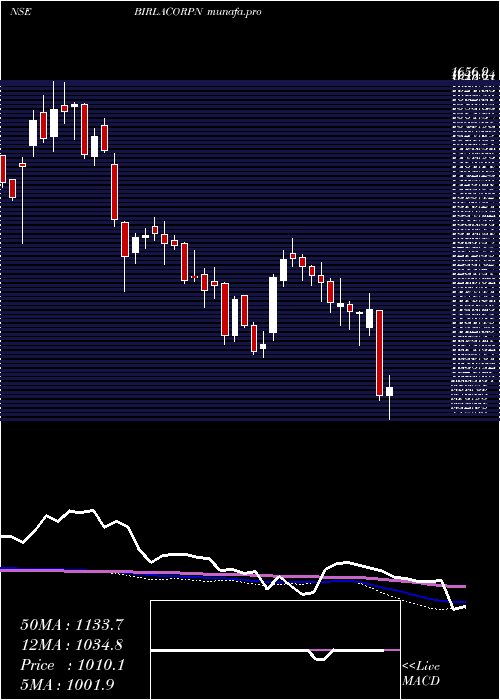  weekly chart BirlaCorporation