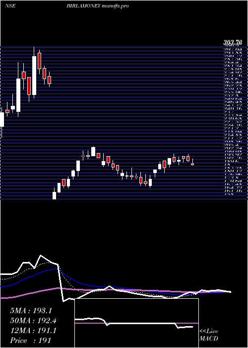 Daily chart AdityaBirla