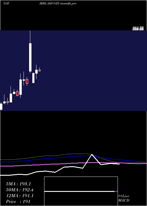 monthly chart AdityaBirla
