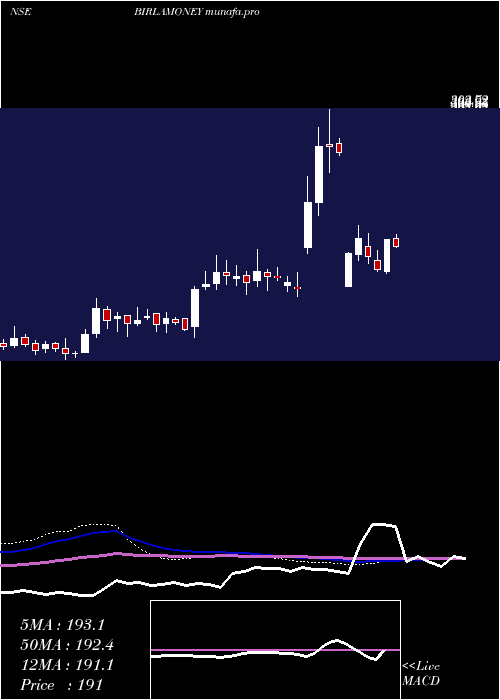 weekly chart AdityaBirla